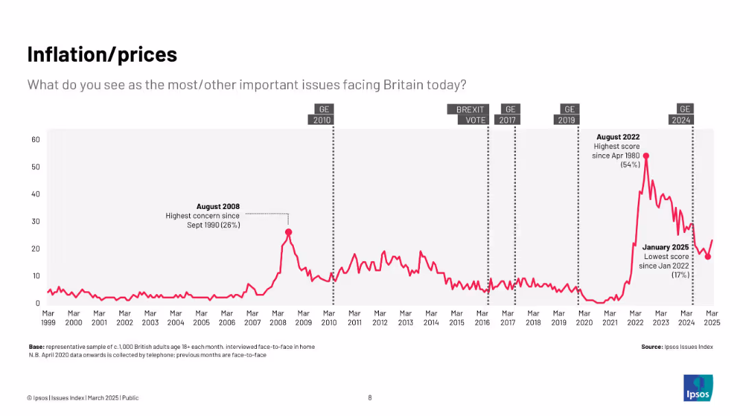 Ipsos Issues Index March 2025