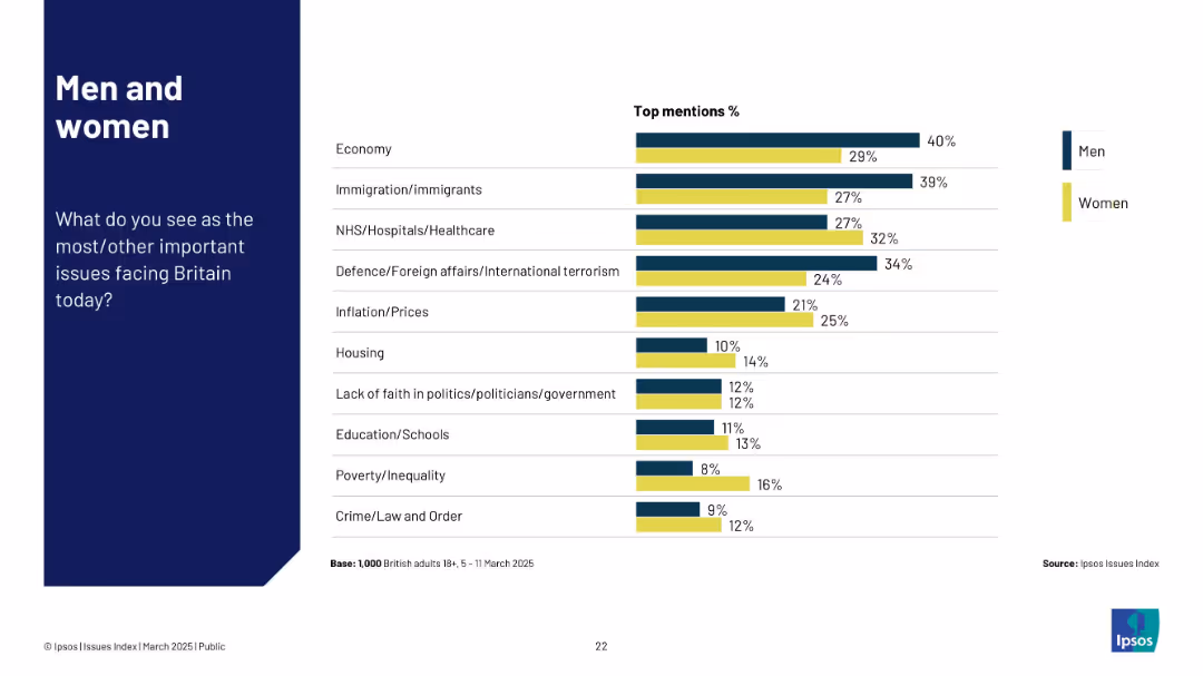 Ipsos Issues Index March 2025