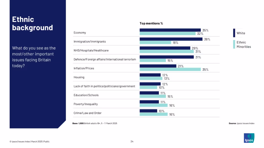 Ipsos Issues Index March 2025