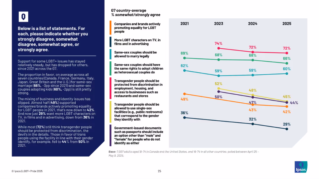 IPSOS LGBT+ PRIDE REPORT 2025