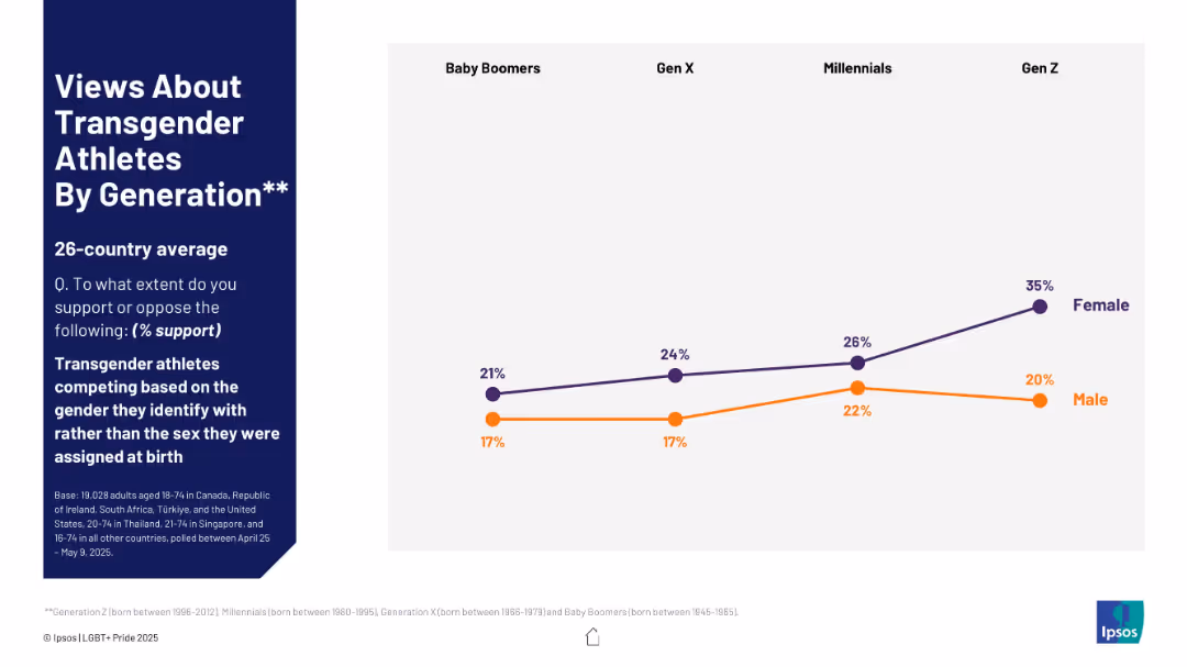 Views About Transgender Athletes By Generation