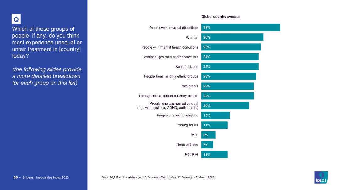 IPSOS EQUALITIES INDEX 2023