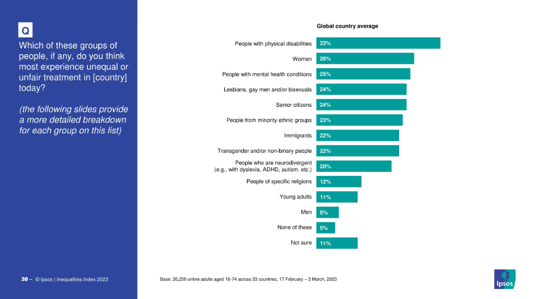 Which of these groups of people… experience unequal or unfair treatment?