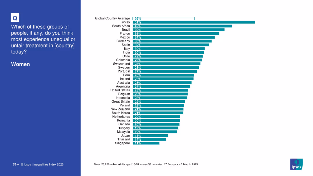 IPSOS EQUALITIES INDEX 2023