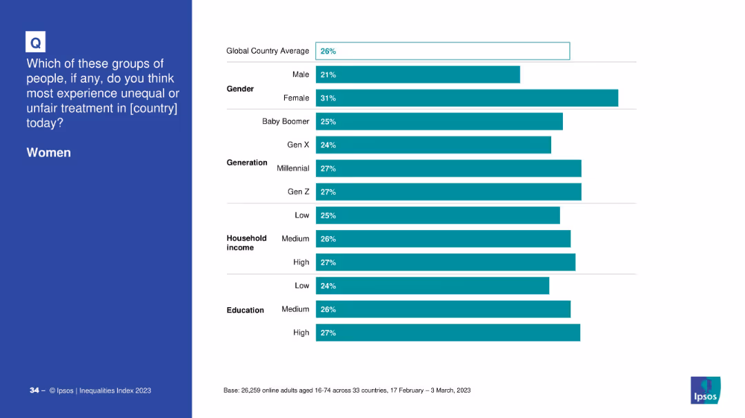 IPSOS EQUALITIES INDEX 2023