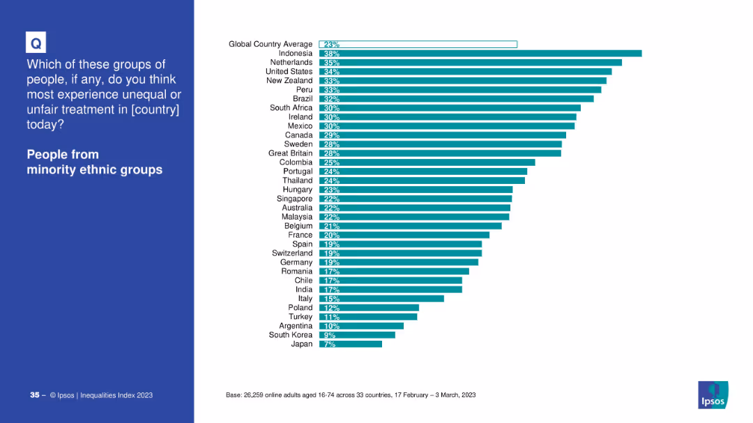 IPSOS EQUALITIES INDEX 2023