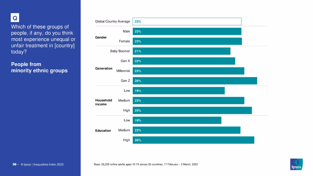 IPSOS EQUALITIES INDEX 2023