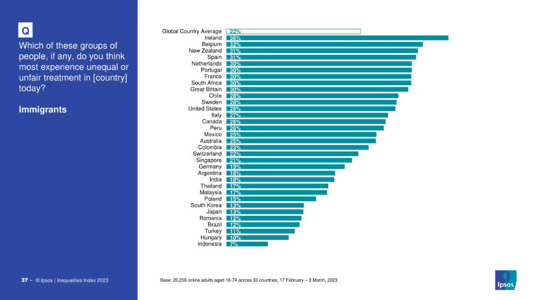 IPSOS EQUALITIES INDEX 2023