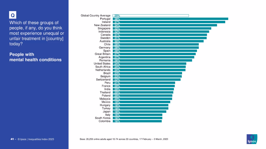 IPSOS EQUALITIES INDEX 2023