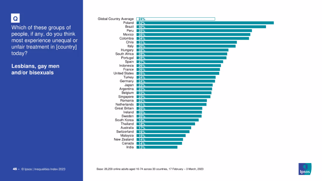 IPSOS EQUALITIES INDEX 2023