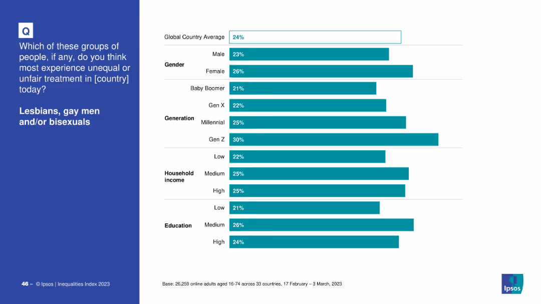 IPSOS EQUALITIES INDEX 2023