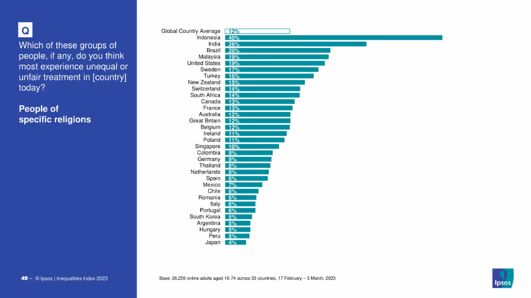 IPSOS EQUALITIES INDEX 2023