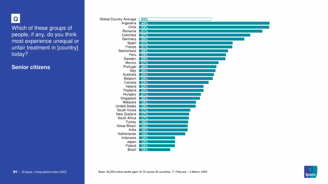 IPSOS EQUALITIES INDEX 2023