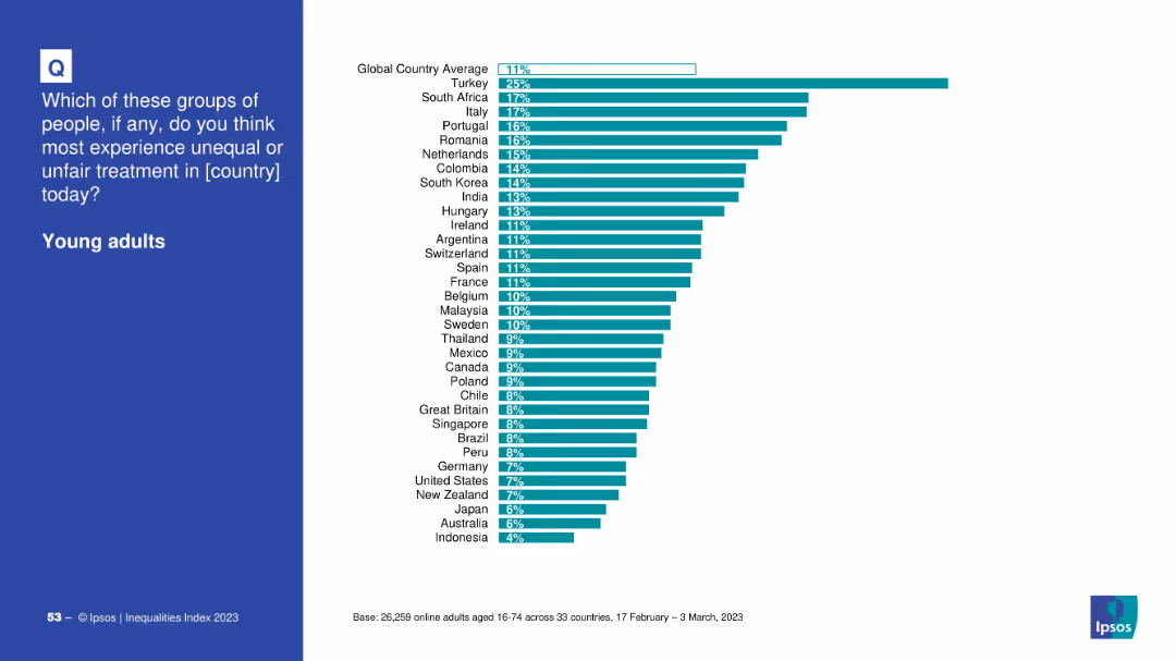 IPSOS EQUALITIES INDEX 2023