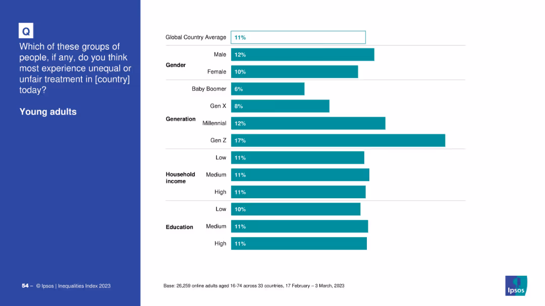 IPSOS EQUALITIES INDEX 2023