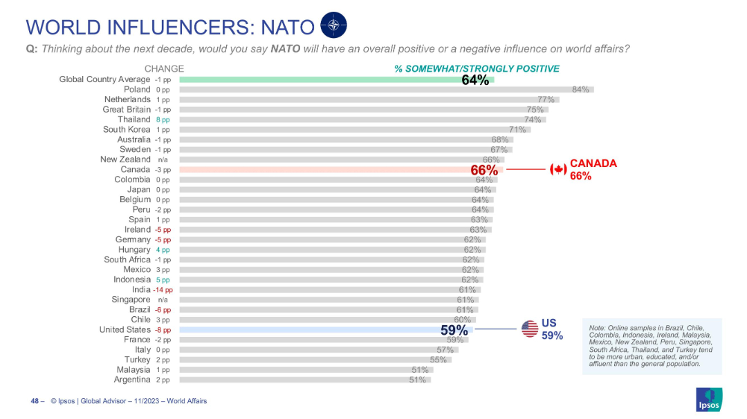 WORLD INFLUENCERS: NATO