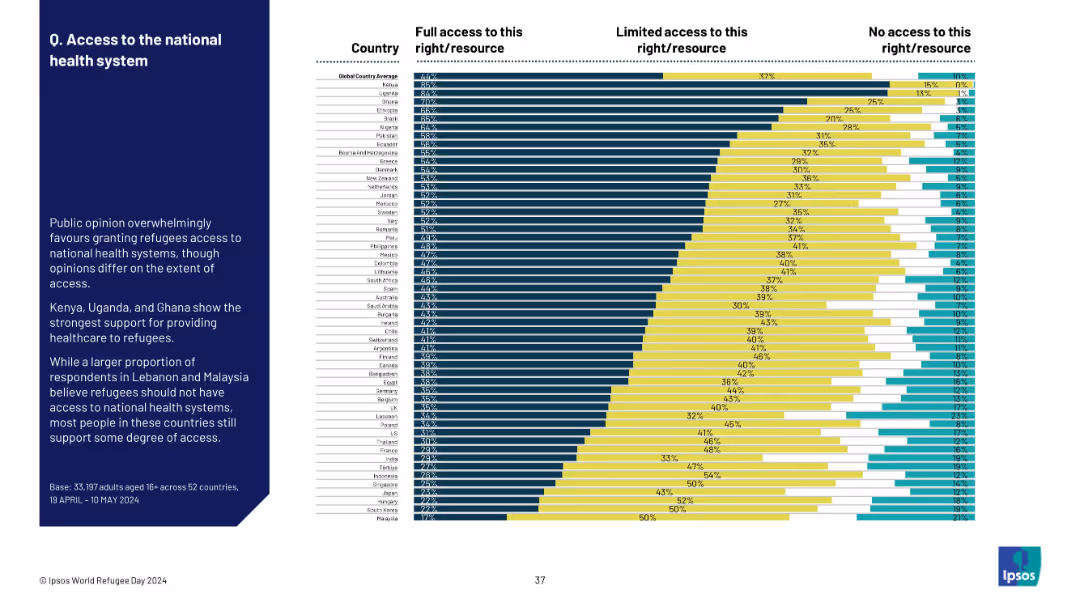 Q. Access to the national health system