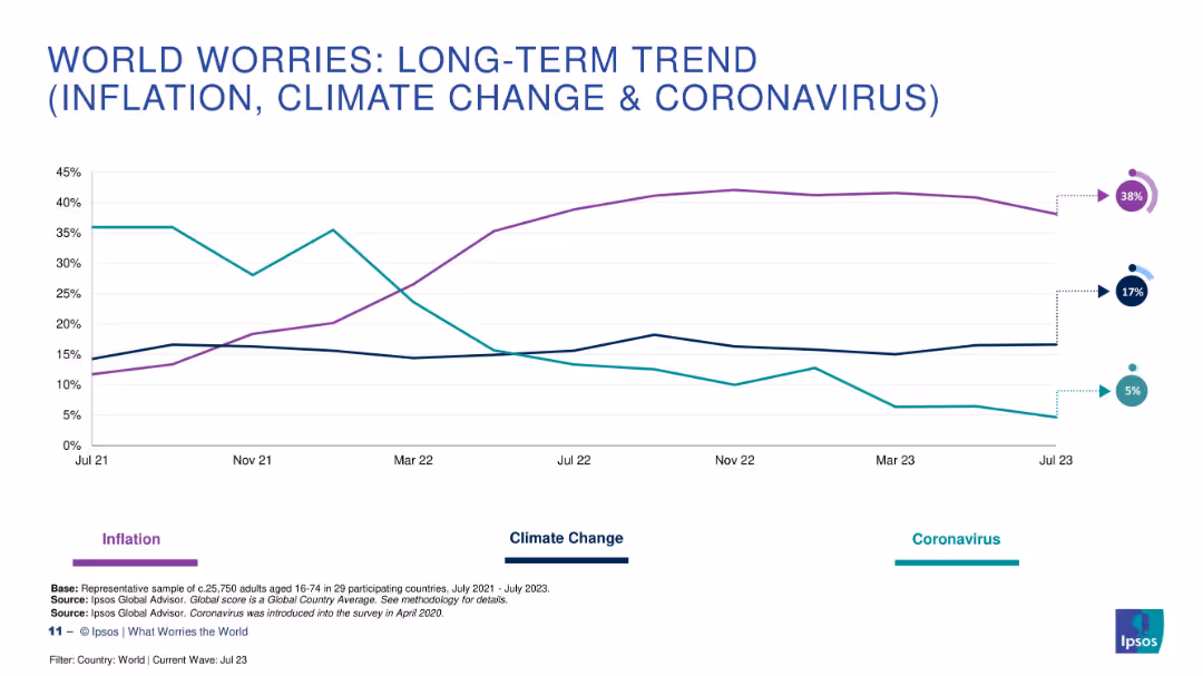WHAT WORRIES THE WORLD? JULY 2023