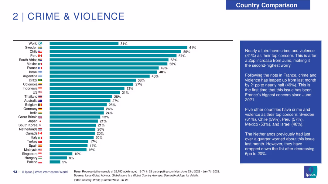 WHAT WORRIES THE WORLD? JULY 2023