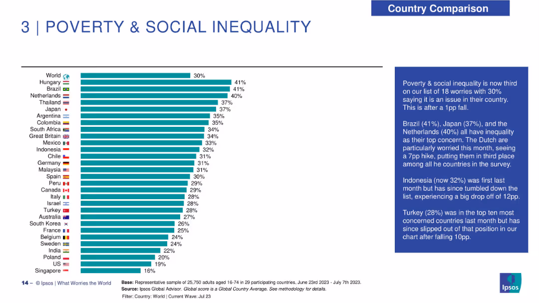 WHAT WORRIES THE WORLD? JULY 2023