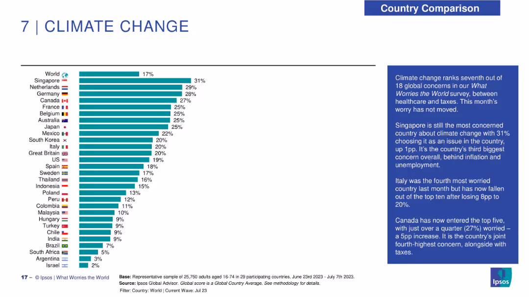 WHAT WORRIES THE WORLD? JULY 2023