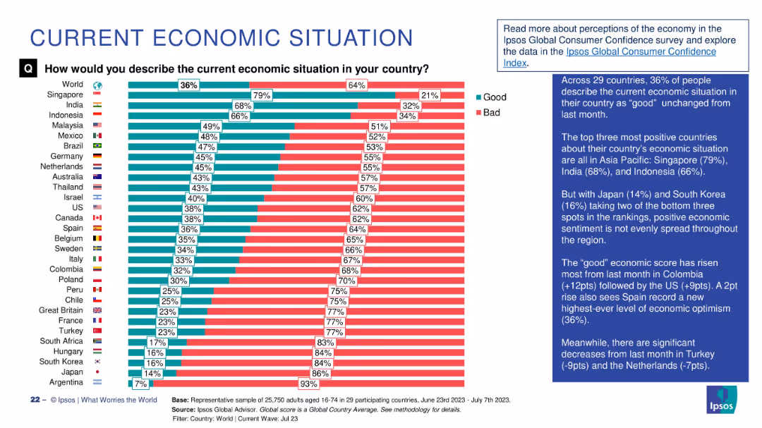 WHAT WORRIES THE WORLD? JULY 2023