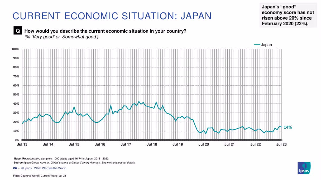WHAT WORRIES THE WORLD? JULY 2023