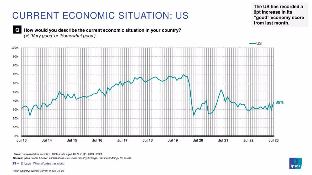 WHAT WORRIES THE WORLD? JULY 2023