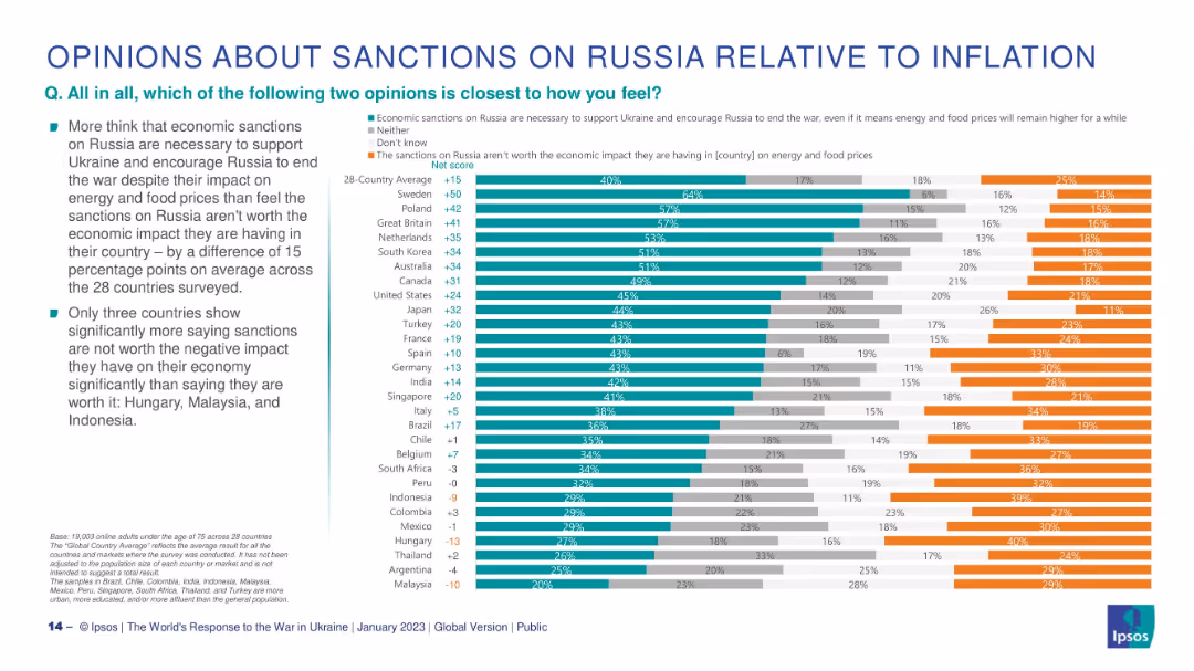 OPINIONS ABOUT SANCTIONS ON RUSSIA RELATIVE TO INFLATION