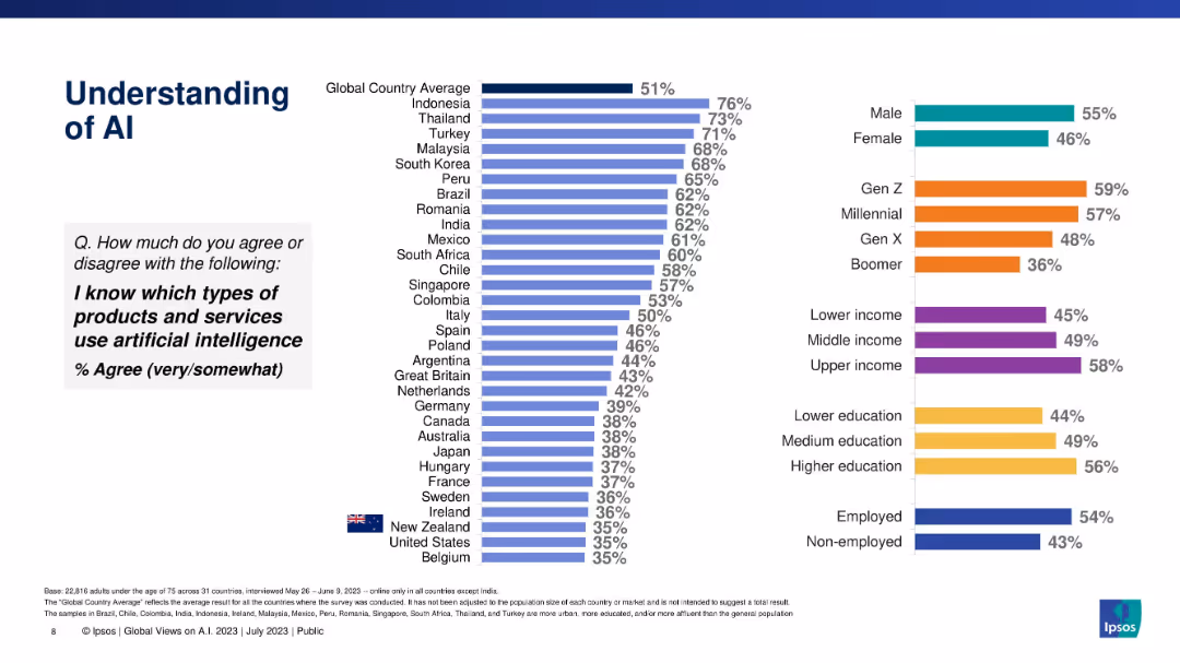 GLOBAL VIEWS ON A.I. IN 2023
