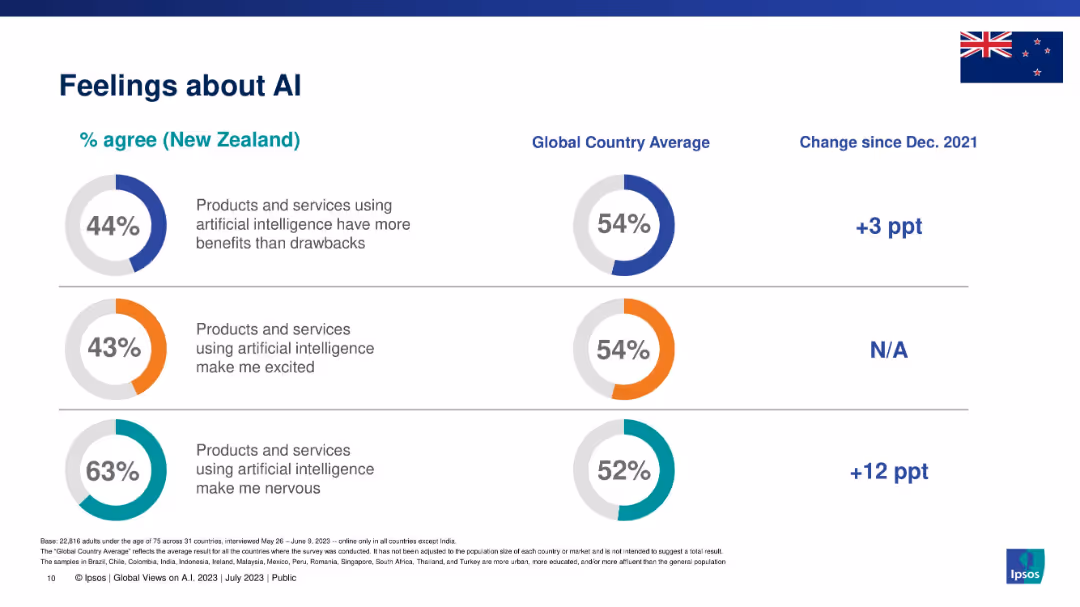 GLOBAL VIEWS ON A.I. IN 2023