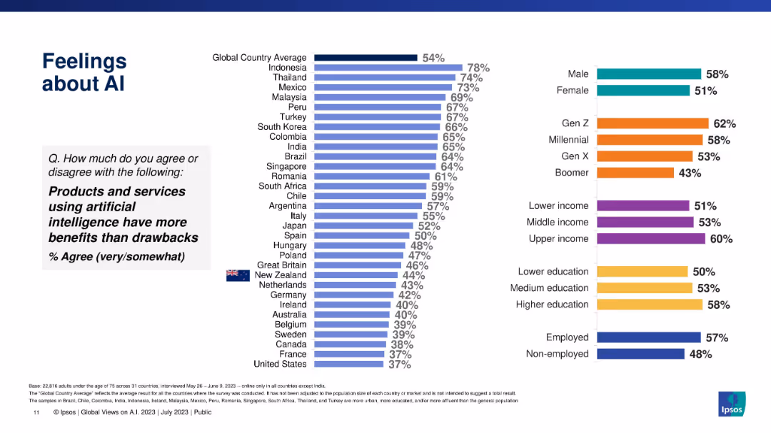 GLOBAL VIEWS ON A.I. IN 2023