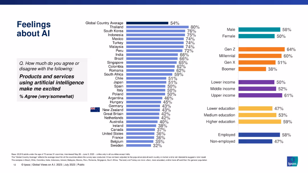 GLOBAL VIEWS ON A.I. IN 2023
