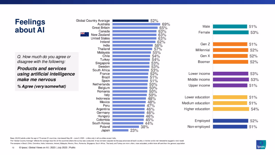 GLOBAL VIEWS ON A.I. IN 2023