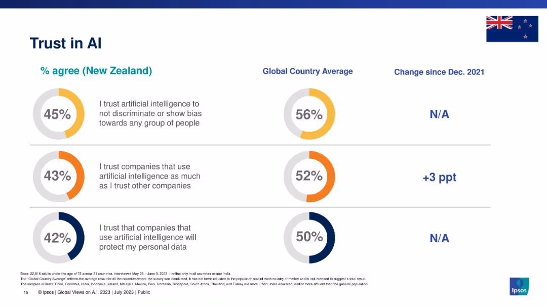 GLOBAL VIEWS ON A.I. IN 2023