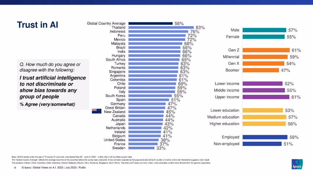 GLOBAL VIEWS ON A.I. IN 2023