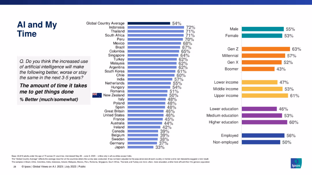 GLOBAL VIEWS ON A.I. IN 2023