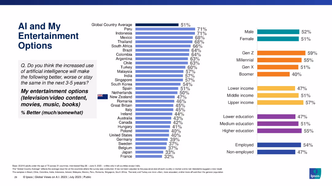 GLOBAL VIEWS ON A.I. IN 2023