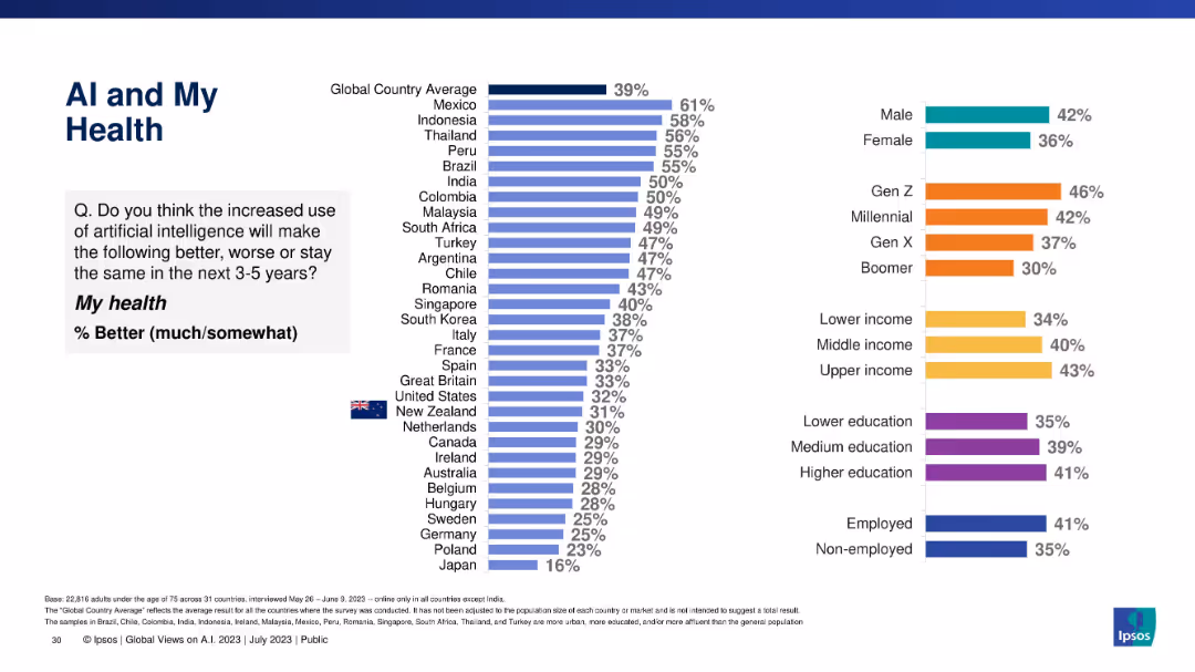 GLOBAL VIEWS ON A.I. IN 2023