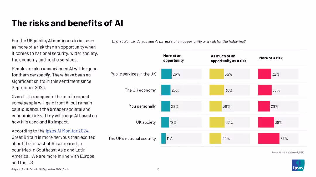 The risks and benefits of AI