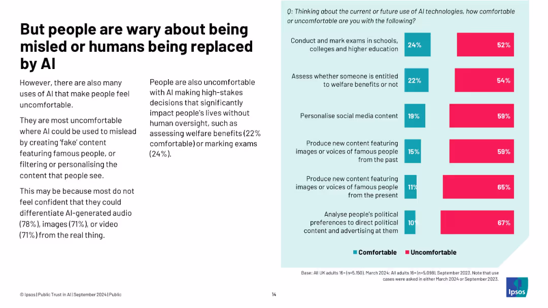 PUBLIC TRUST IN AI: IMPLICATIONS FOR POLICY AND REGULATION