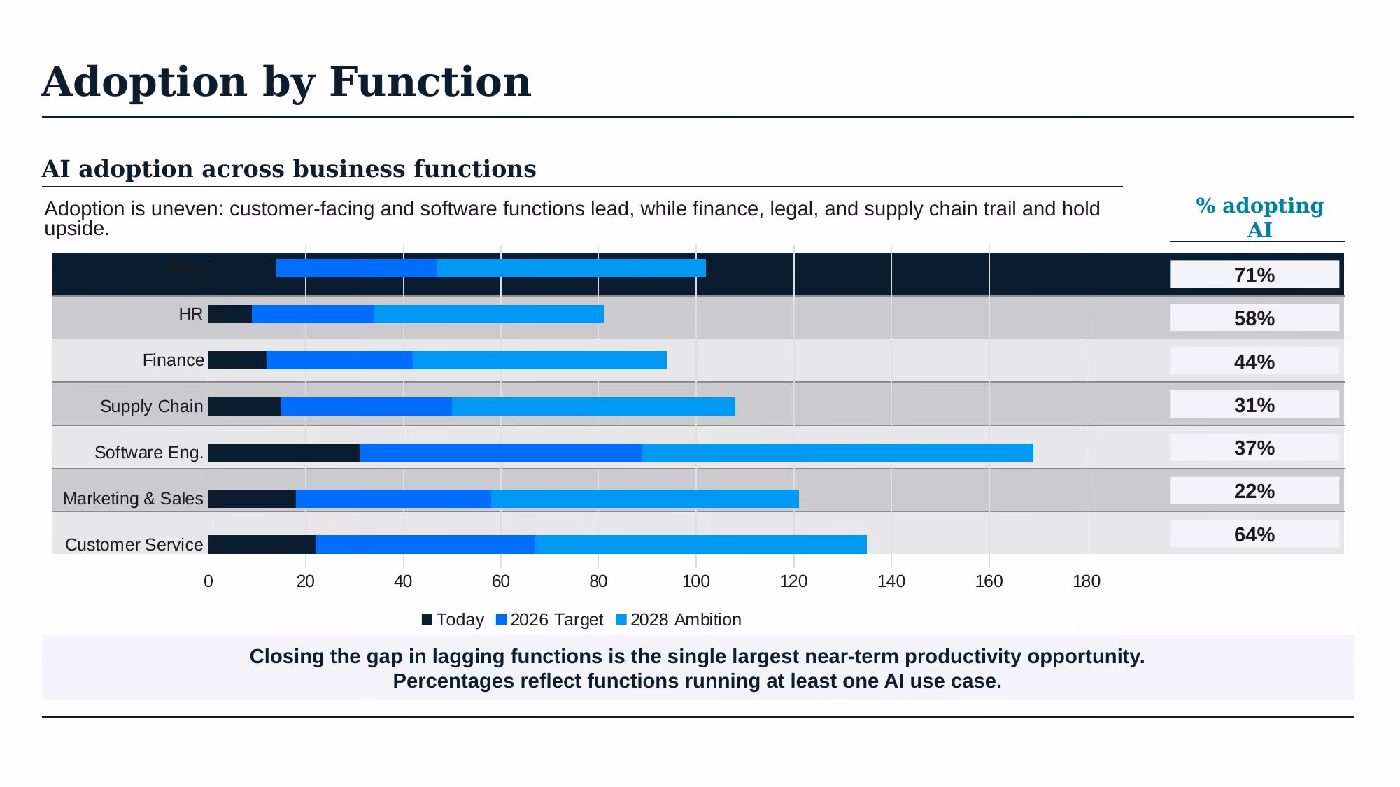 AI Transformation Strategy - Slide 07