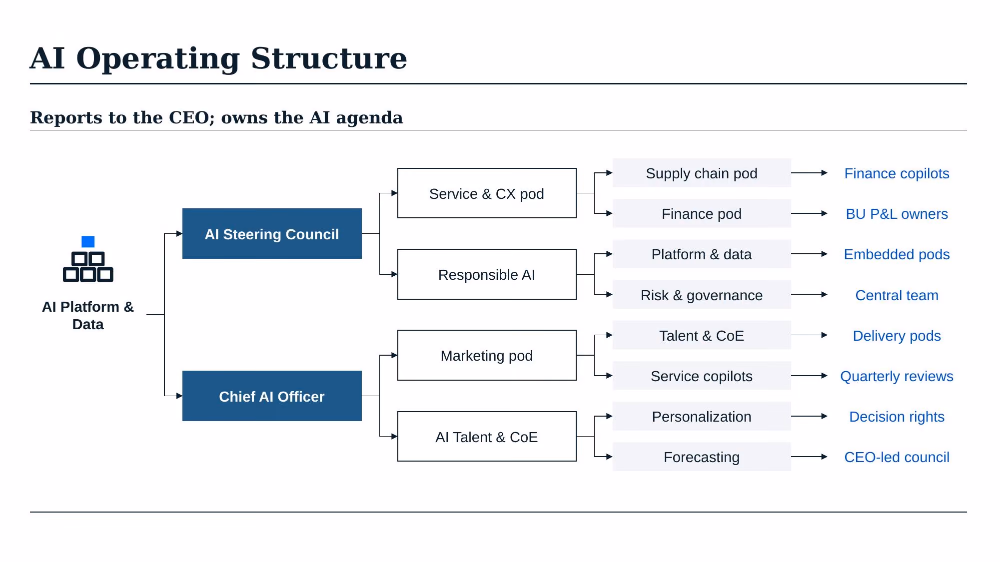 AI Transformation Strategy - Slide 31