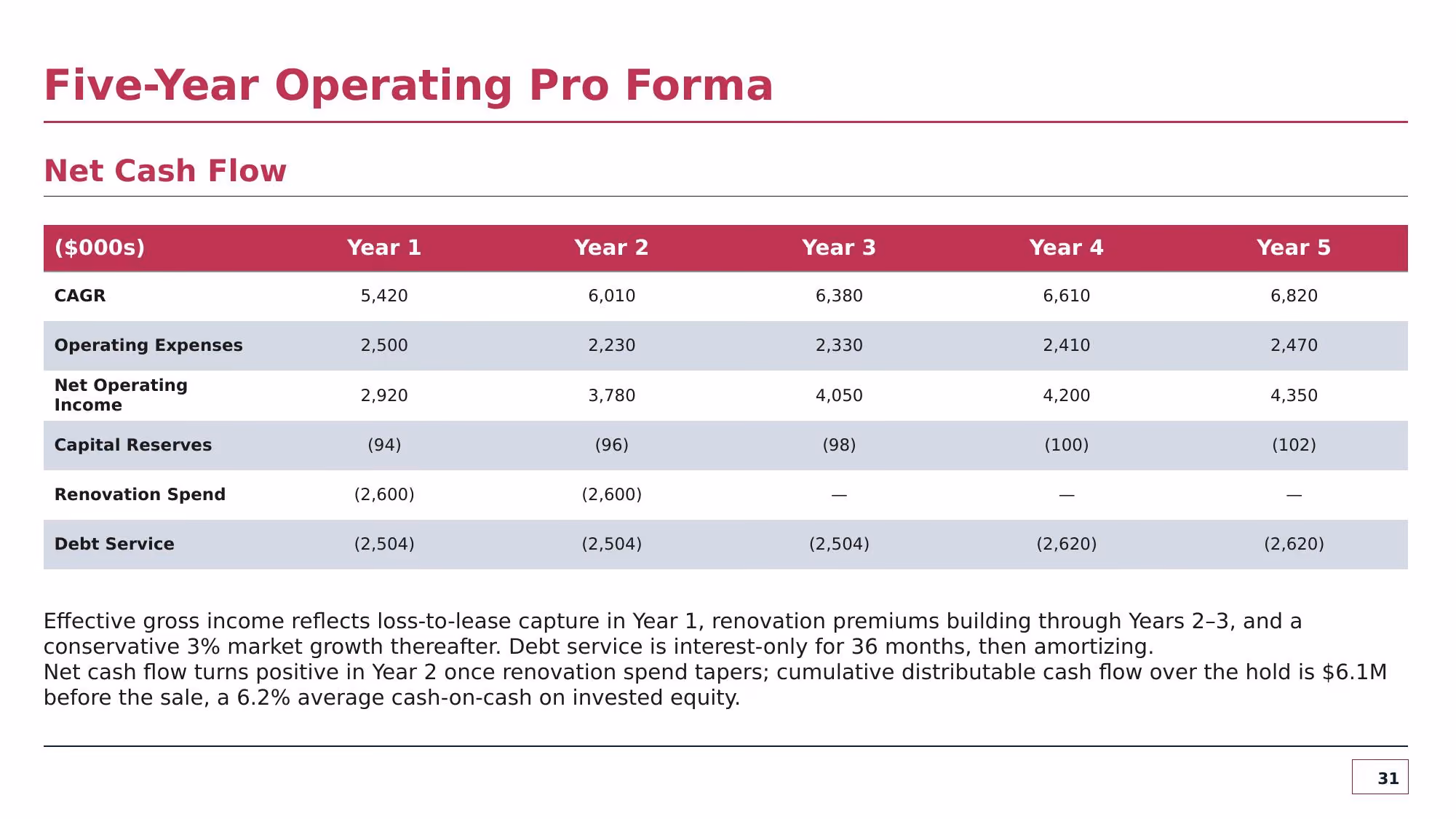 Investment Committee Memorandum - Slide 31