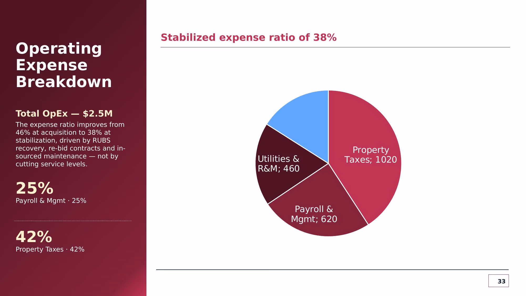 Investment Committee Memorandum - Slide 33