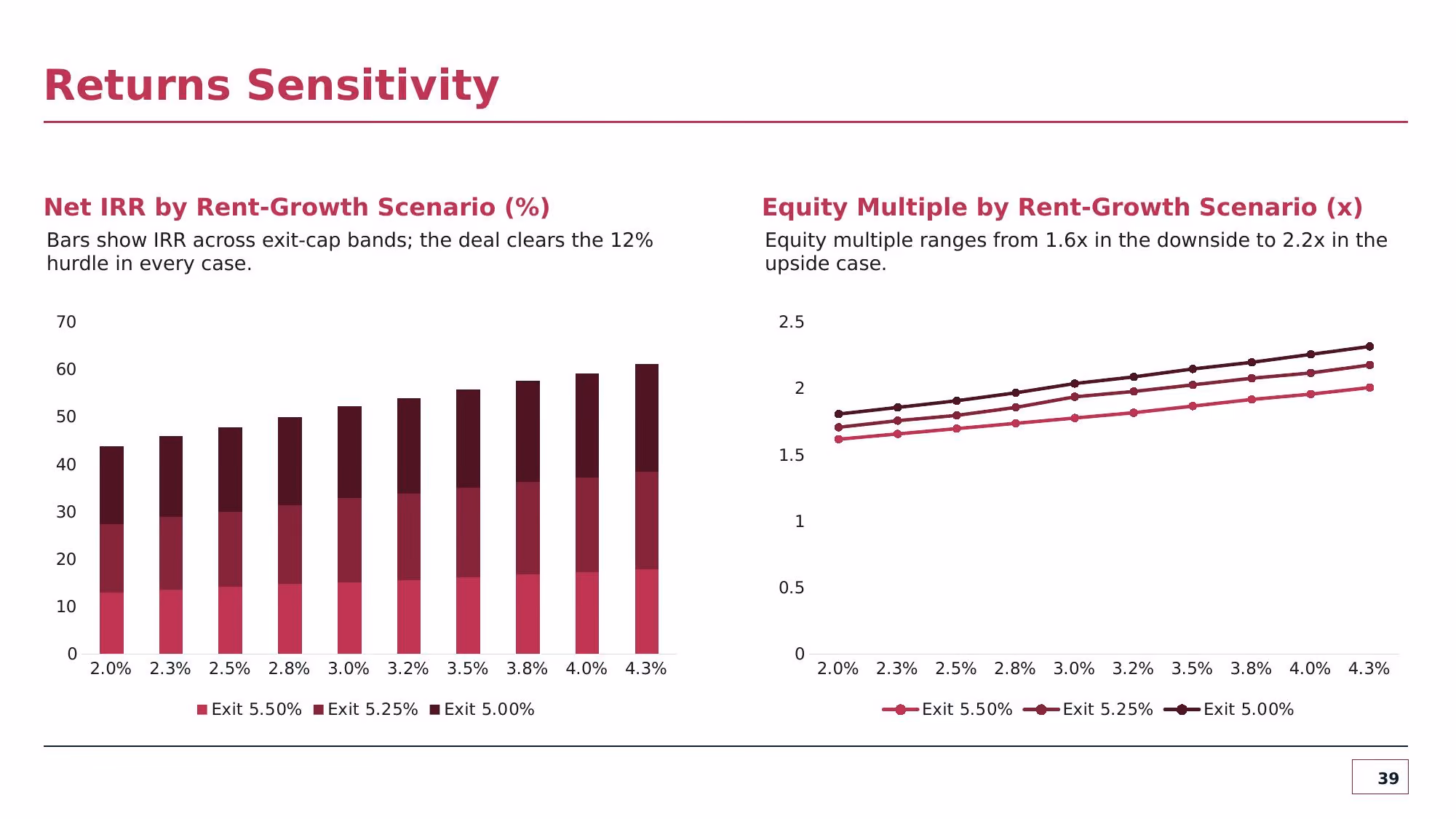 Investment Committee Memorandum - Slide 39