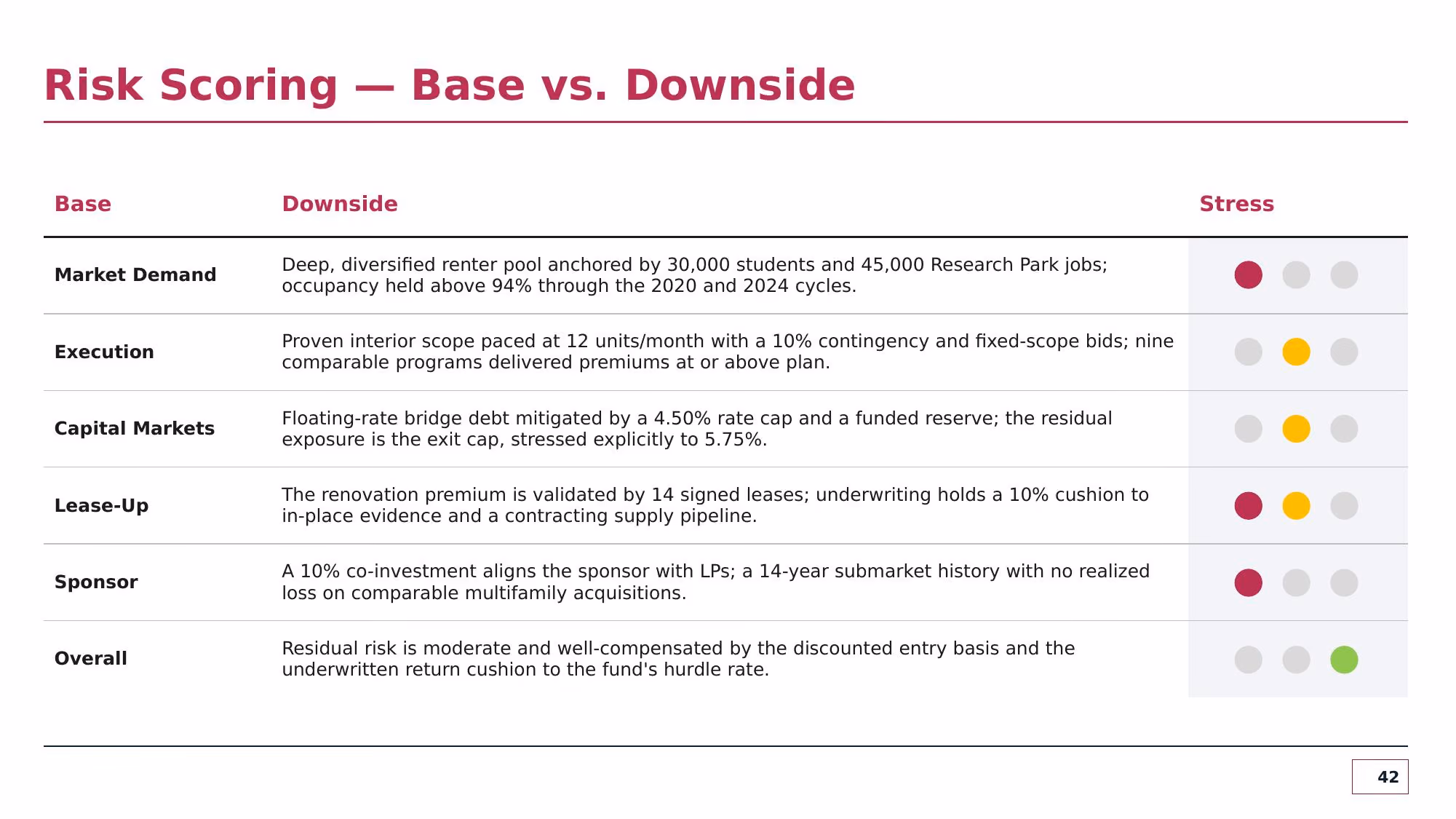 Investment Committee Memorandum - Slide 42