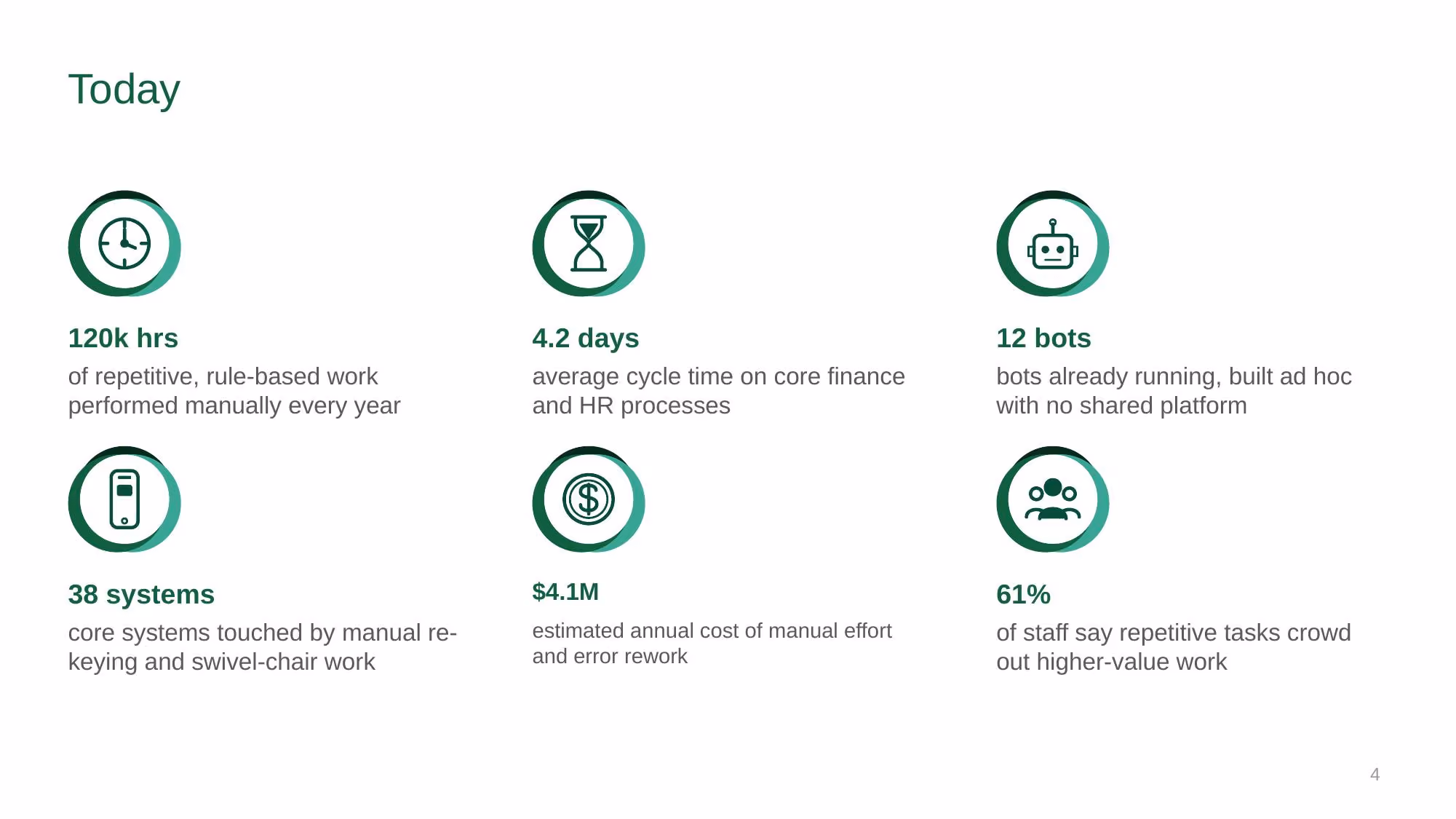 Automation Strategy 2026-2028 - Slide 04