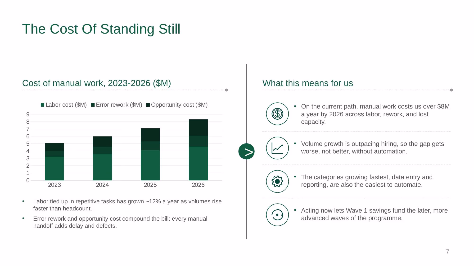 Automation Strategy 2026-2028 - Slide 07
