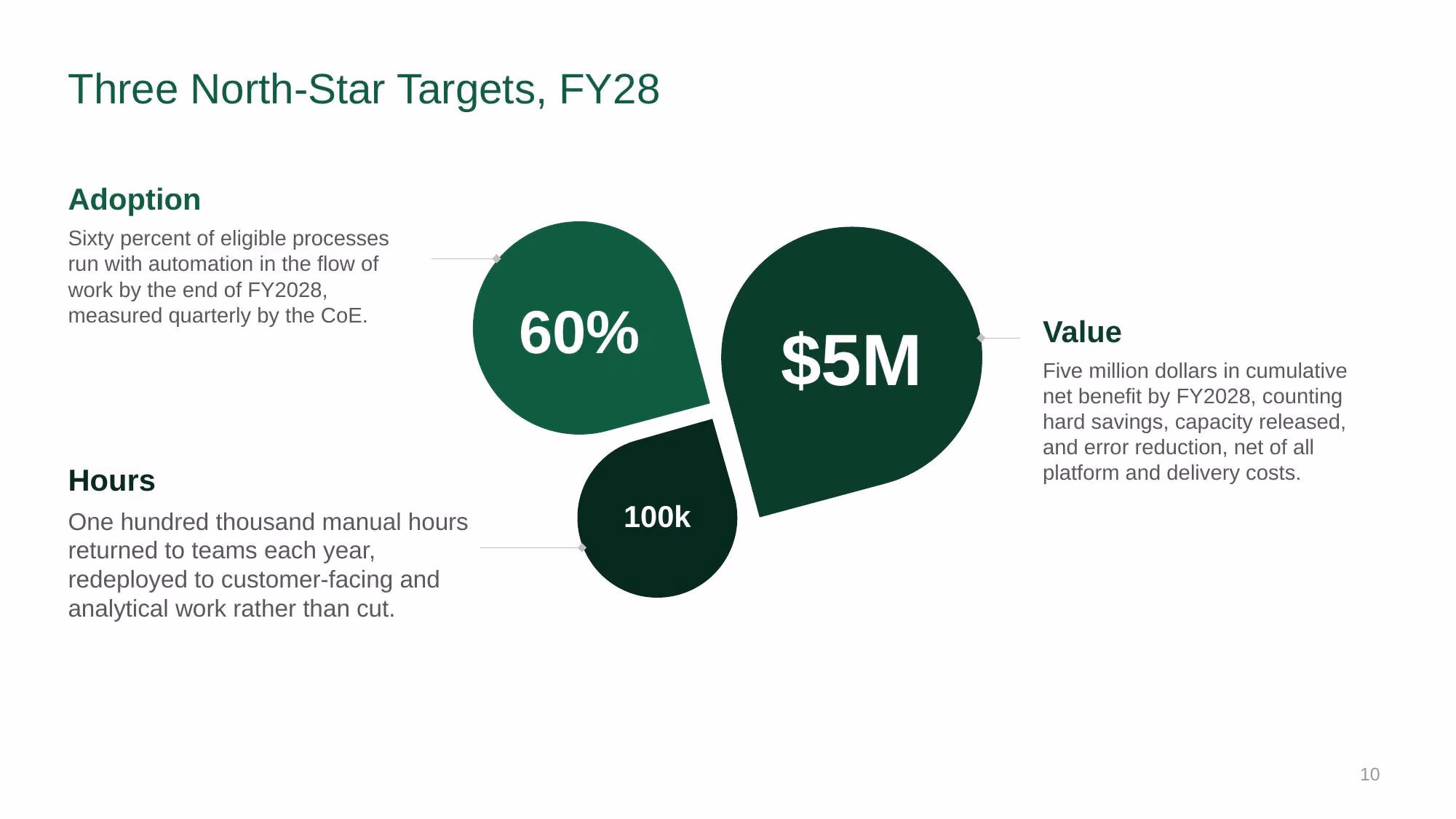 Automation Strategy 2026-2028 - Slide 10